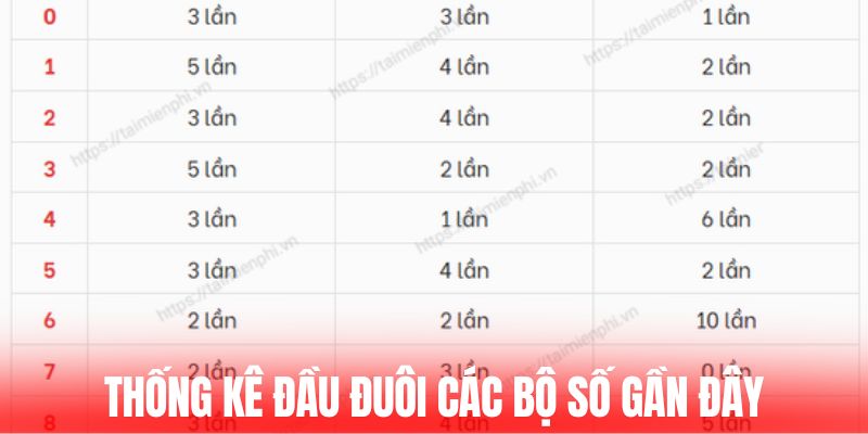 Thống kê đầu đuôi các bộ số gần đây